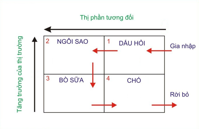 Ma trận BCG là gì?