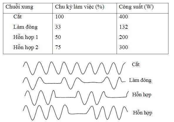 Dạng sóng dùng trong phẫu thuật điện cao tần