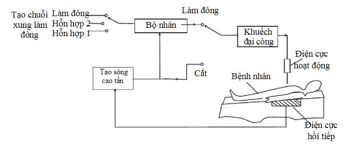 Sơ đồ khối của dao mổ điện cao tần