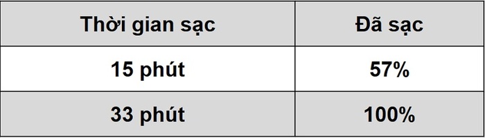 TOP 8 điện thoại sạc nhanh nhất thế giới hiện nay, tiết kiệm thời gian và thoải mái sử dụng